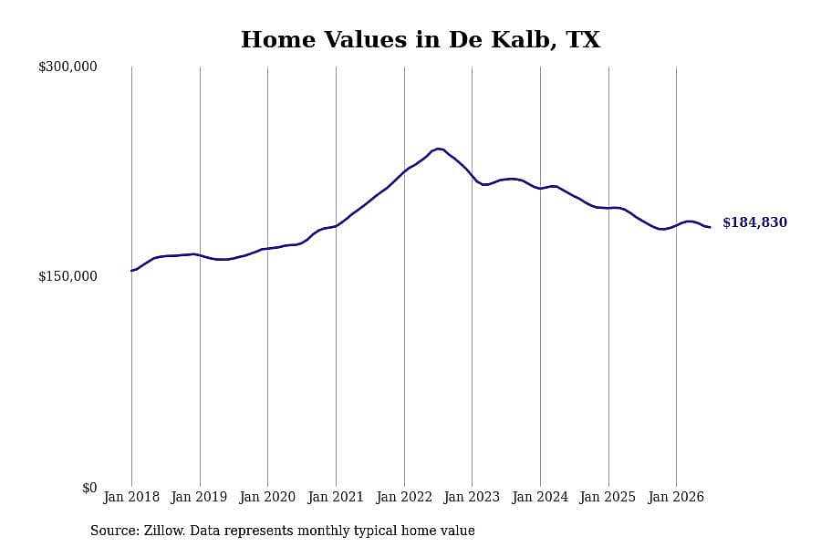 #7. De Kalb, TX
