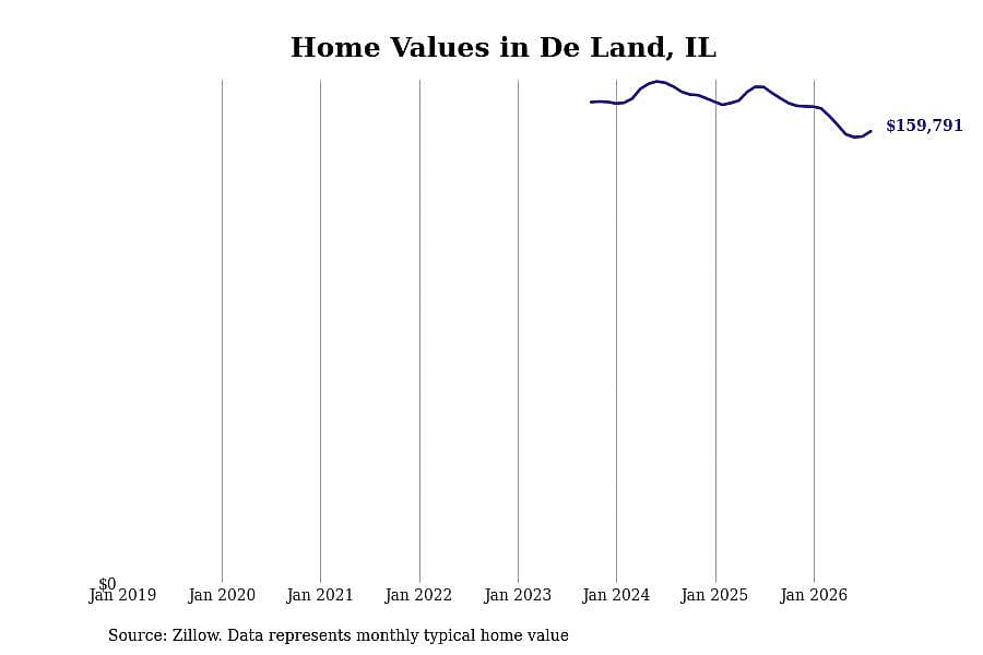 #30. De Land, IL