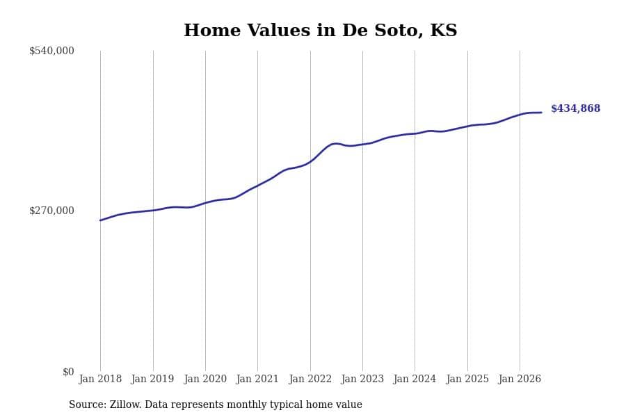 #24. De Soto, KS