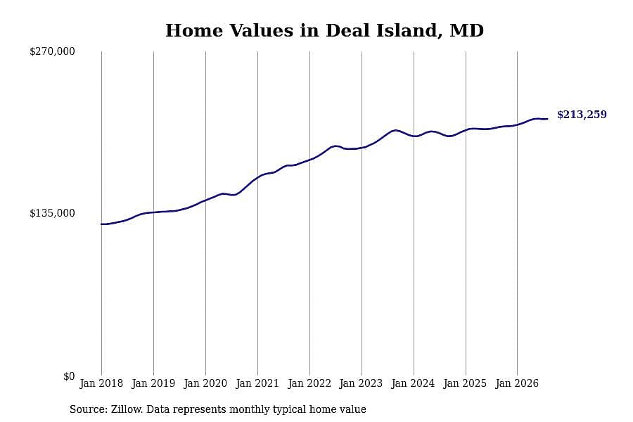 #20. Deal Island, MD