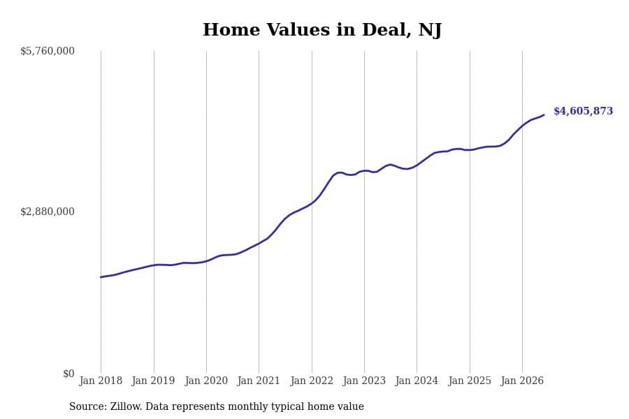 #1. Deal, NJ