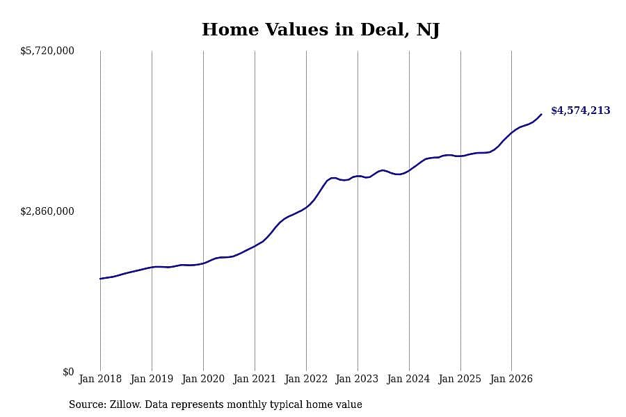 #4. Deal, NJ