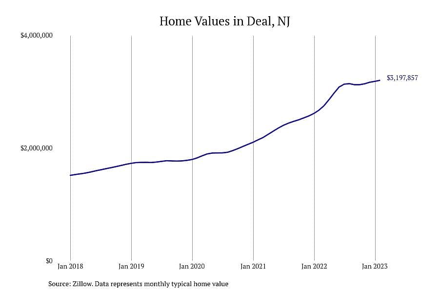 #4. Deal, NJ