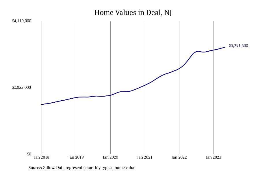 #1. Deal, NJ