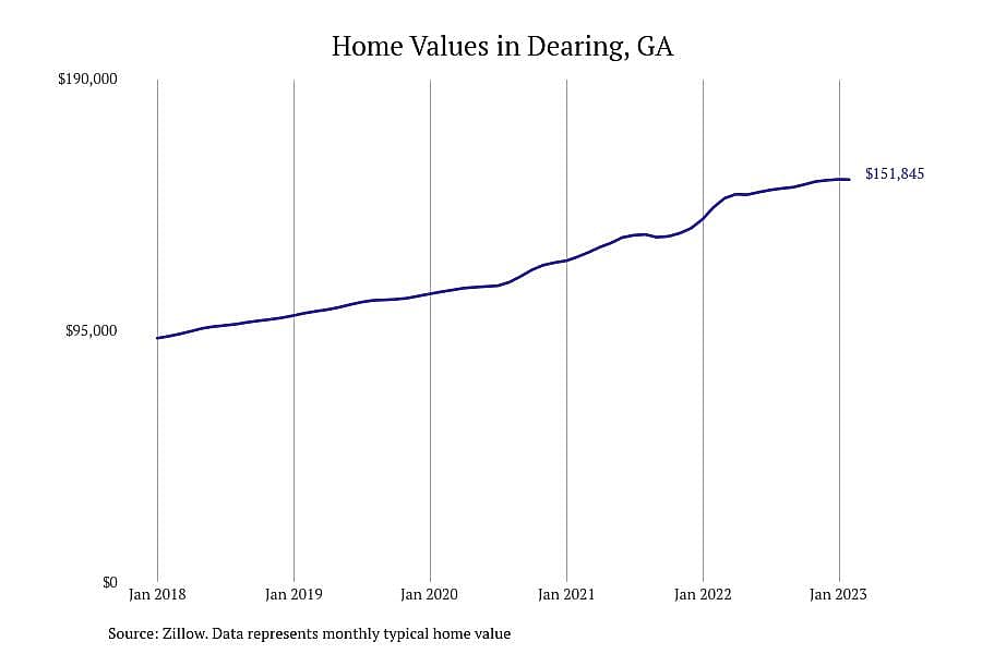 #18. Dearing, GA