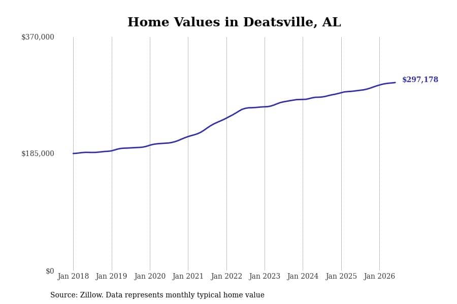 #4. Deatsville, AL