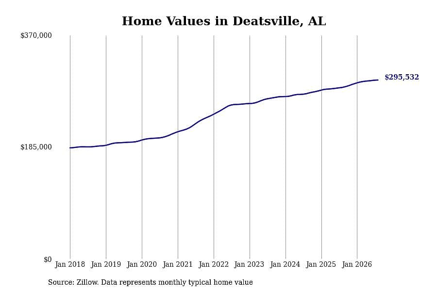 #4. Deatsville, AL
