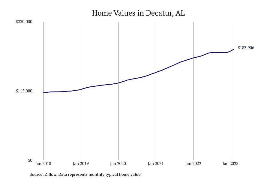 #4. Decatur, AL