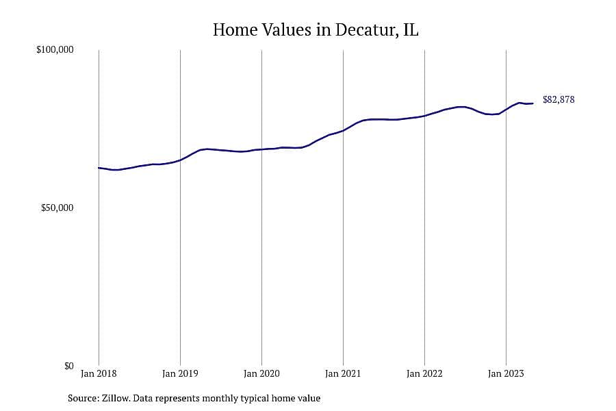 #8. Decatur, IL