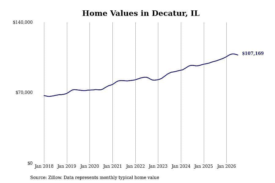 #11. Decatur, IL
