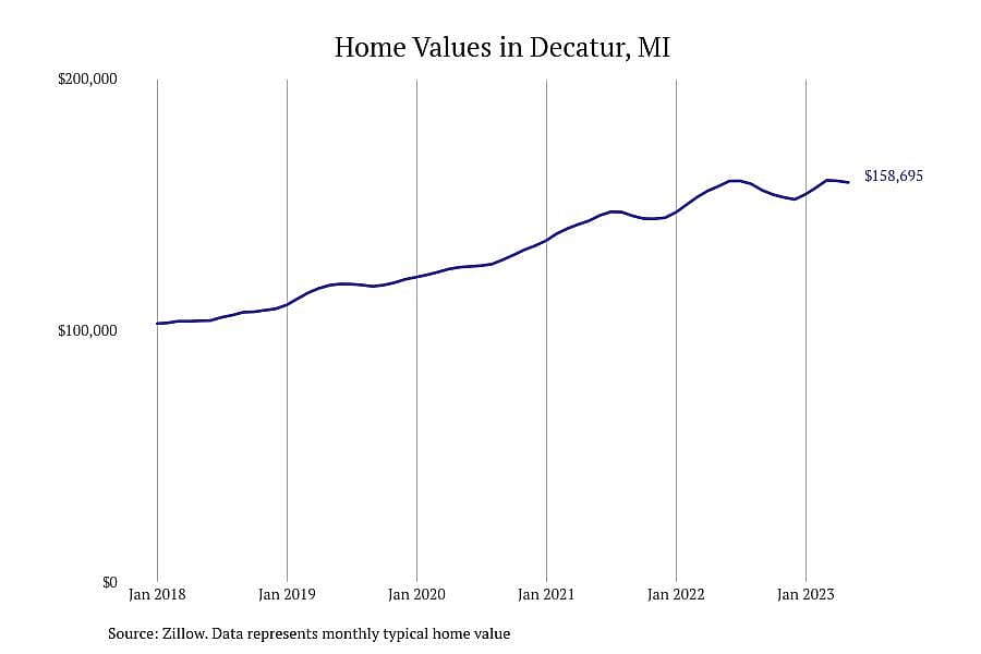 #14. Decatur, MI