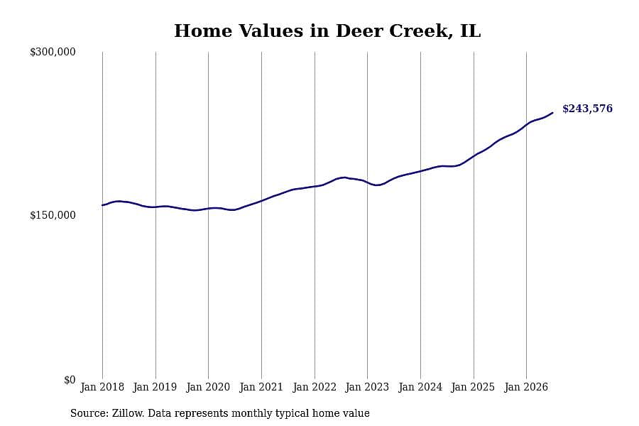 #14. Deer Creek, IL