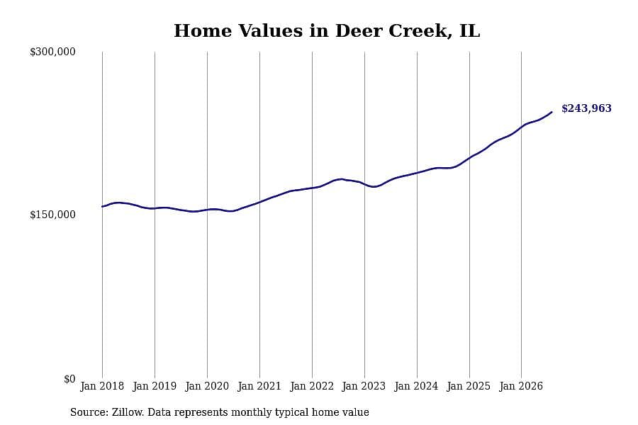 #4. Deer Creek, IL