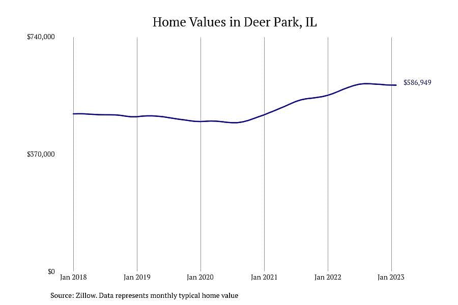 #23. Deer Park, IL