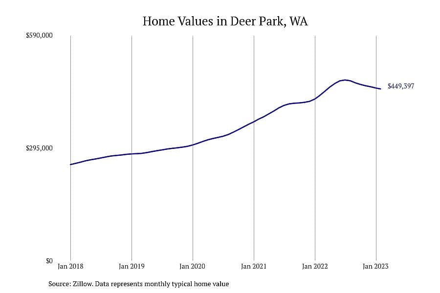 #12. Deer Park, WA