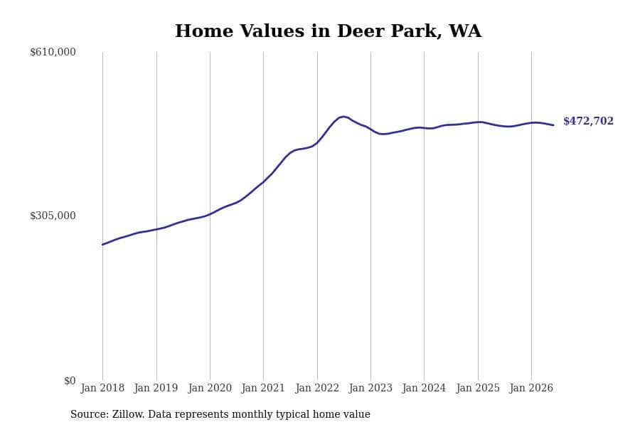 #12. Deer Park, WA