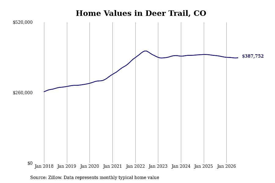 #24. Deer Trail, CO