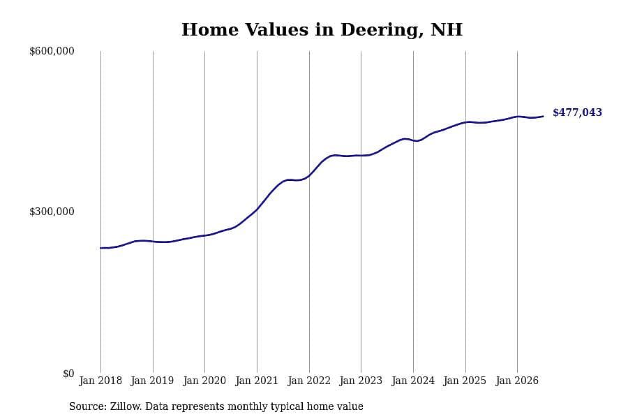 #16. Deering, NH