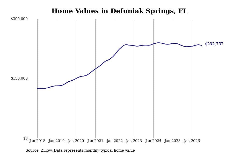#14. Defuniak Springs, FL