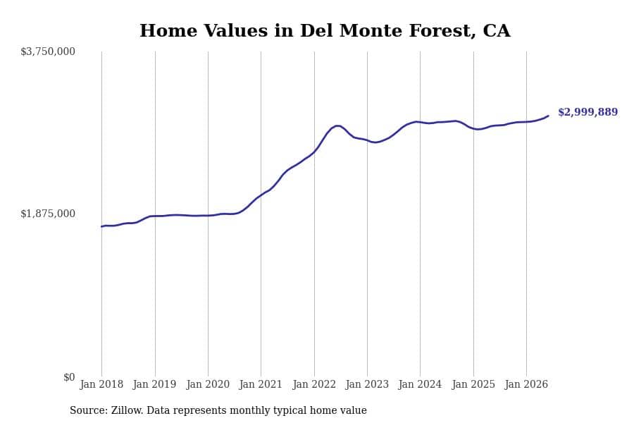 #27. Del Monte Forest