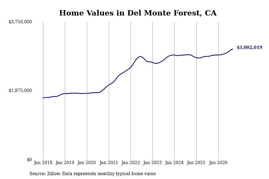 #26. Del Monte Forest