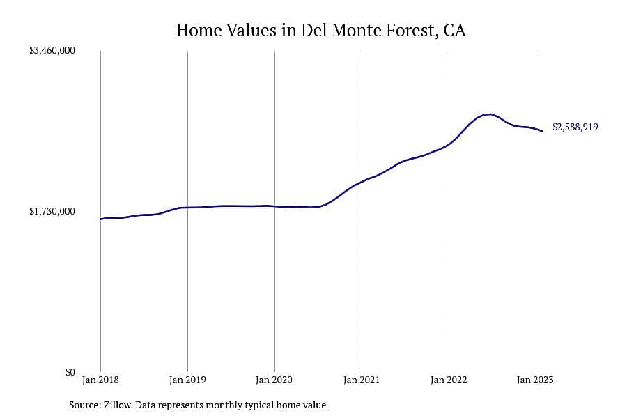 #1. Del Monte Forest, CA