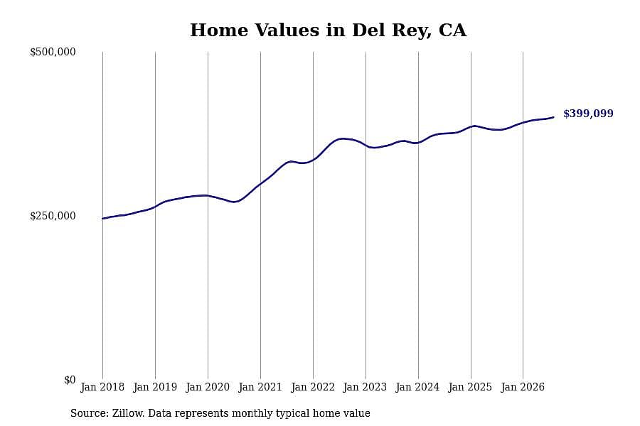 #3. Del Rey, CA