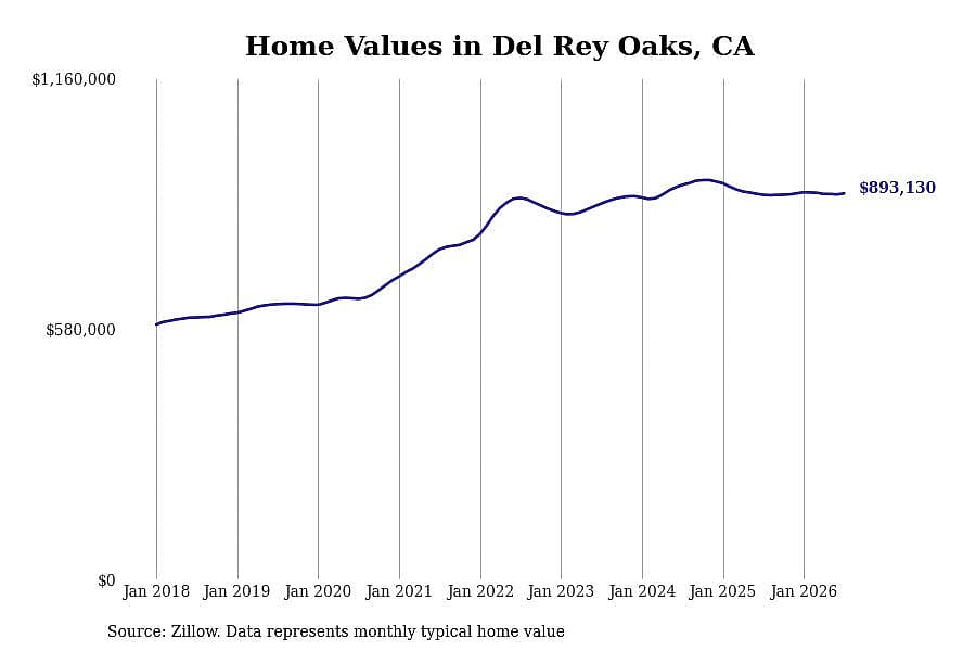 #11. Del Rey Oaks, CA