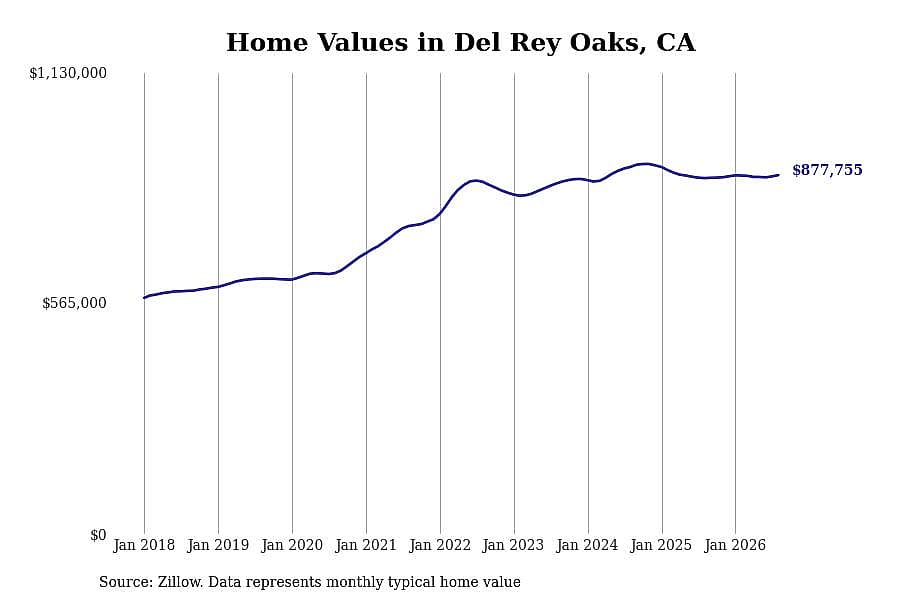 #8. Del Rey Oaks, CA