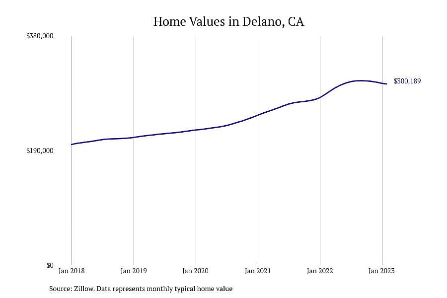 #8. Delano, CA