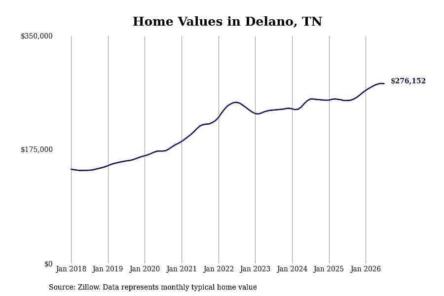 #6. Delano, TN
