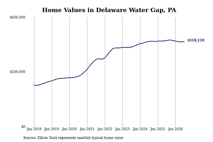 #8. Delaware Water Gap, PA