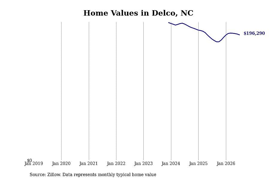 #10. Delco, NC