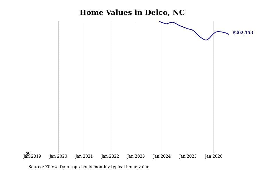 #10. Delco, NC