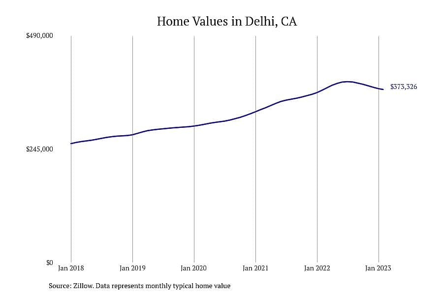 #9. Delhi, CA