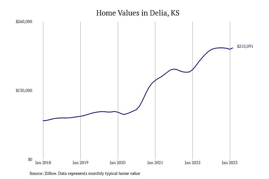 #16. Delia, KS