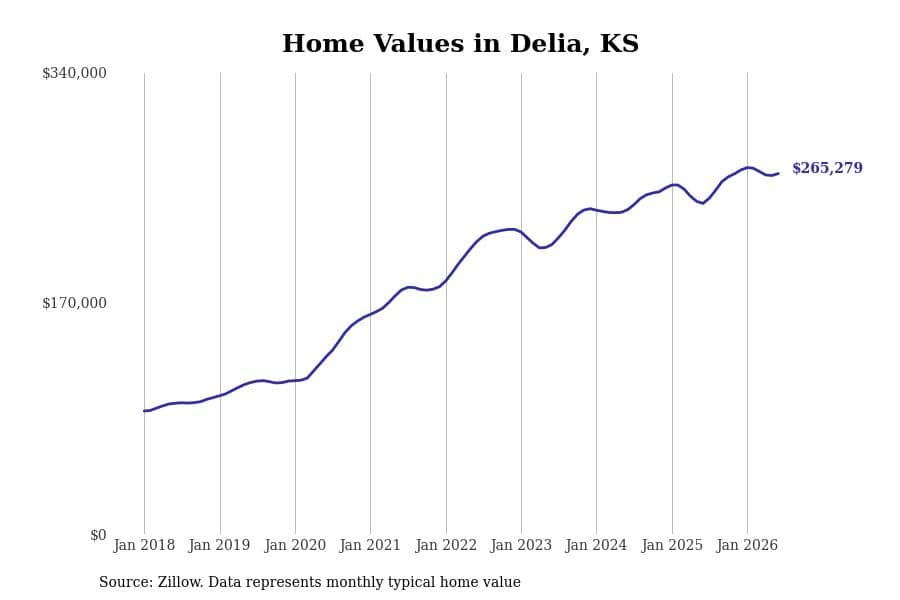 #9. Delia, KS