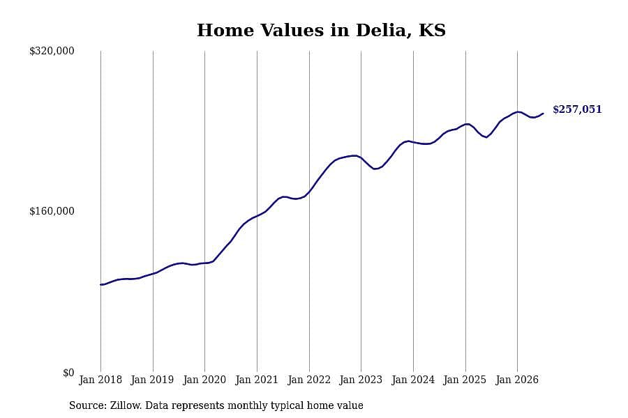 #19. Delia, KS