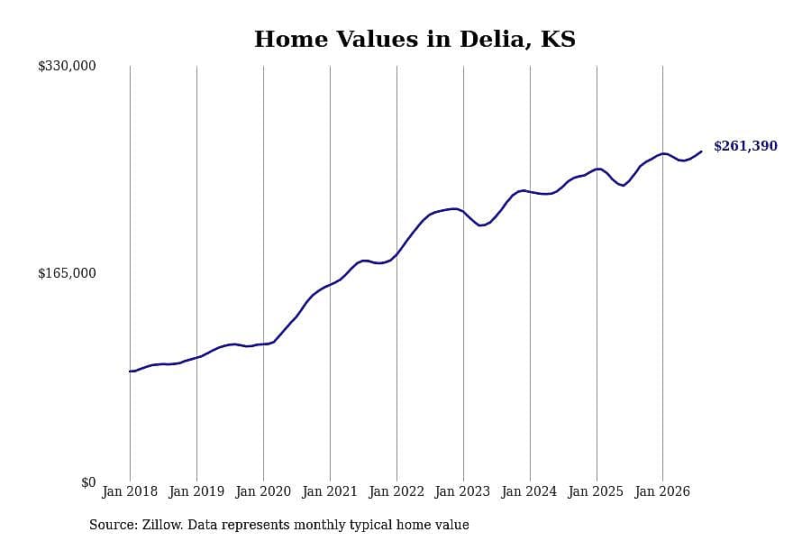 #12. Delia, KS