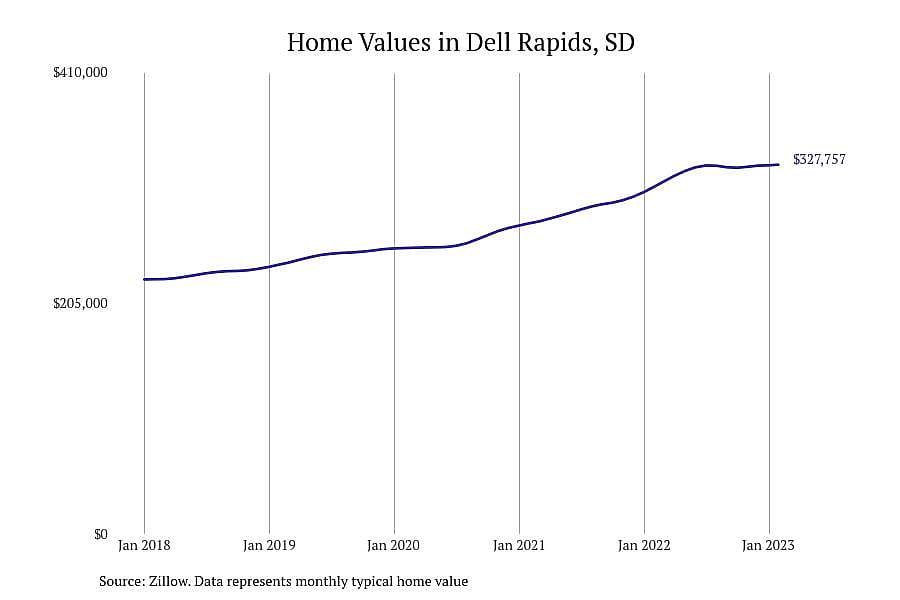 #7. Dell Rapids, SD
