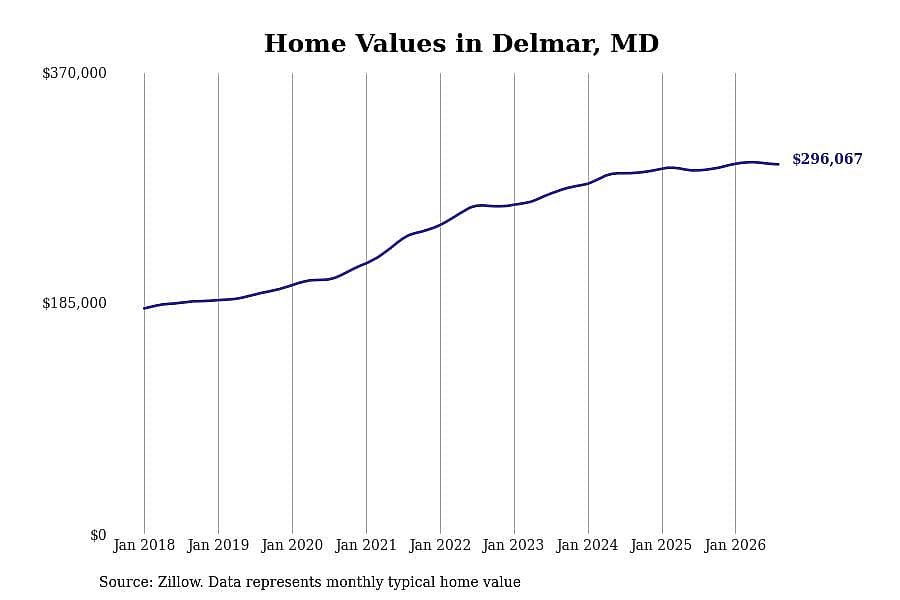 #24. Delmar, MD