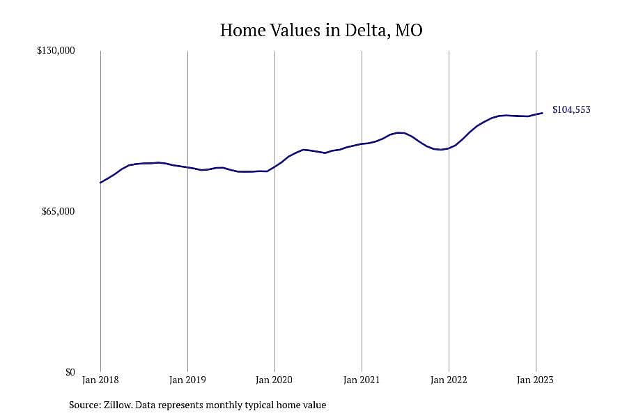 #10. Delta, MO