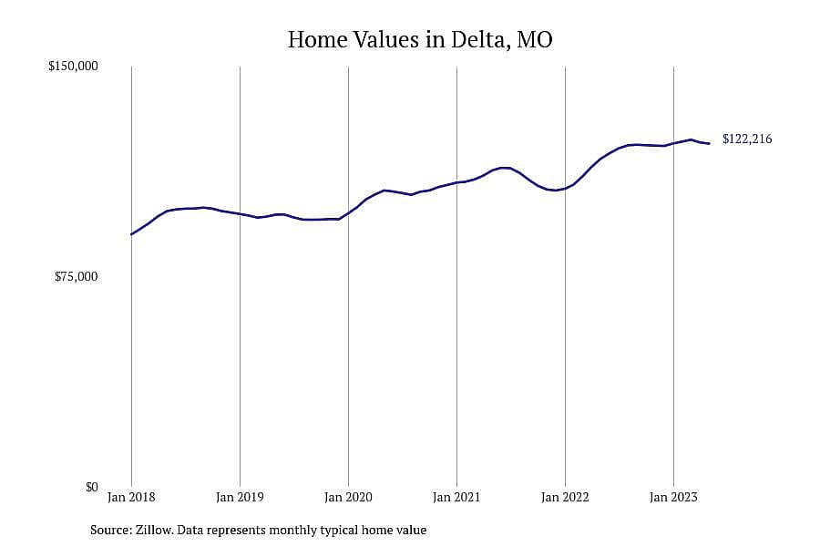 #9. Delta, MO