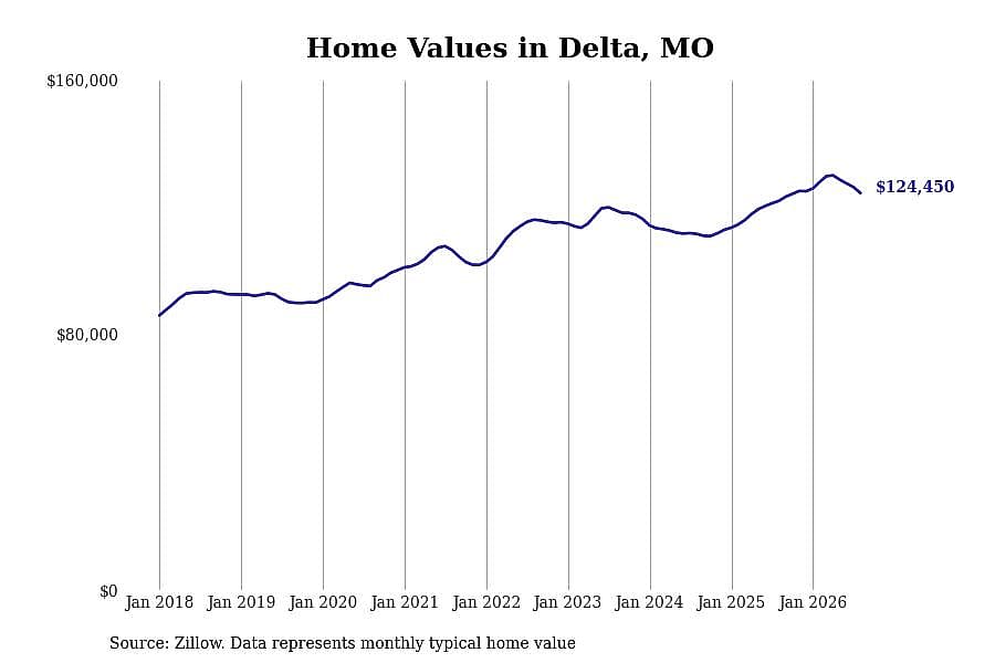 #10. Delta, MO