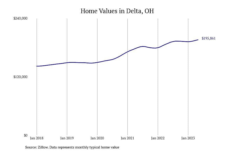 #18. Delta, OH