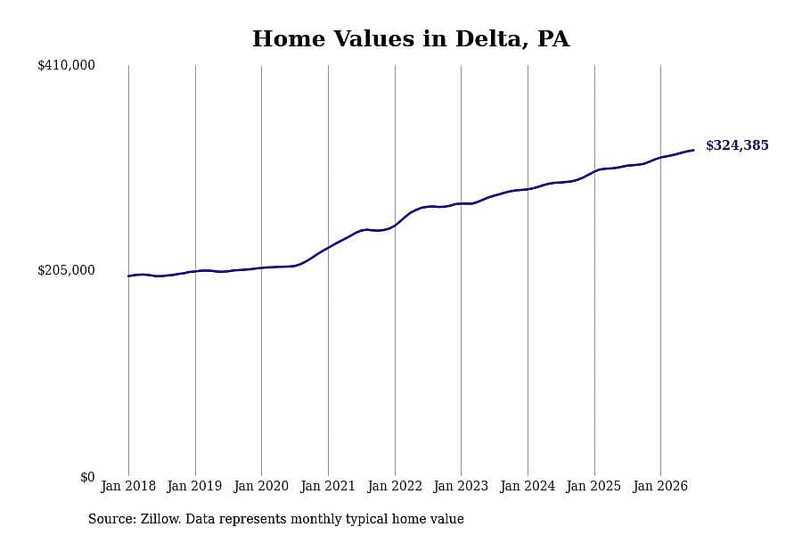 #14. Delta, PA