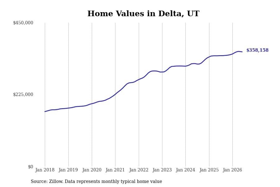 #15. Delta, UT
