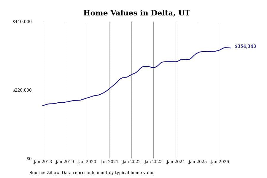 #26. Delta, UT