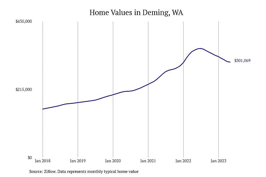 #10. Deming, WA