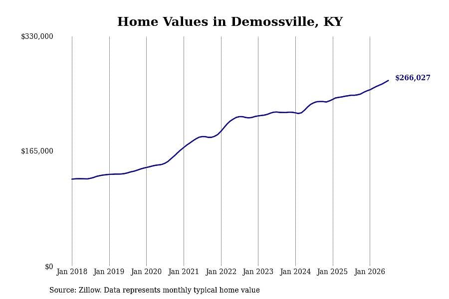 #12. Demossville, KY